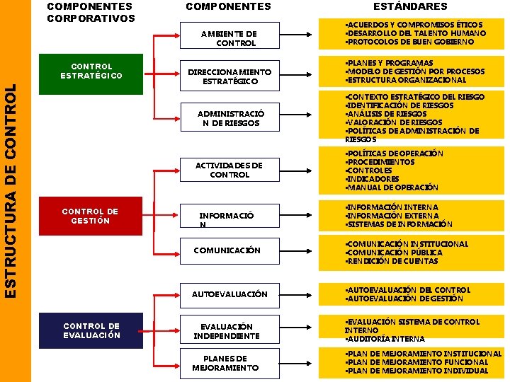 COMPONENTES CORPORATIVOS ESTRUCTURA DE CONTROL ESTRATÉGICO CONTROL DE GESTIÓN CONTROL DE EVALUACIÓN COMPONENTES ESTÁNDARES