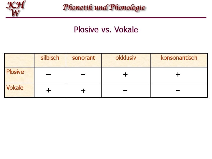 Plosive vs. Vokale silbisch sonorant okklusiv konsonantisch Plosive – – + + Vokale +