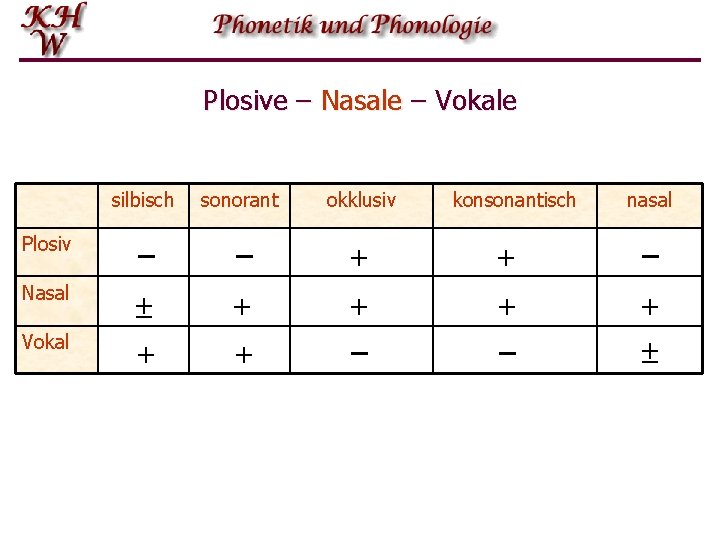 Plosive – Nasale – Vokale silbisch sonorant okklusiv Plosiv – – – Nasal –