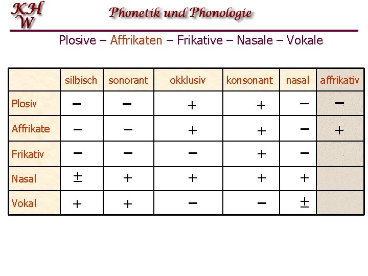 Plosive – Affrikaten – Frikative – Nasale – Vokale silbisch sonorant okklusiv konsonant nasal