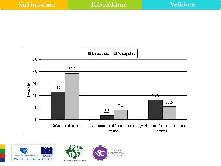 Sužinokime 3 pav. Mokinių ir kūno kultūros mokytojo vertinimo sutapimas (lyginant tarp lyčių: p