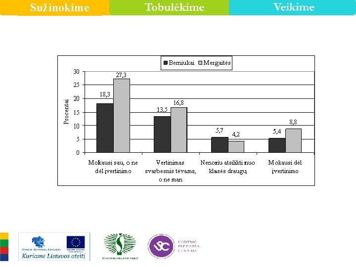 Sužinokime 4 pav. Mokinių požiūris į vertinimo svarbą per kūno kultūros pamokas (lyginant tarp