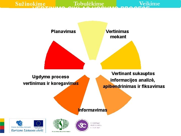 Sužinokime VERTINIMO CIKLAS UGDYMO PROCESE Vertinimas mokant Planavimas Ugdymo proceso vertinimas ir koregavimas Vertinant