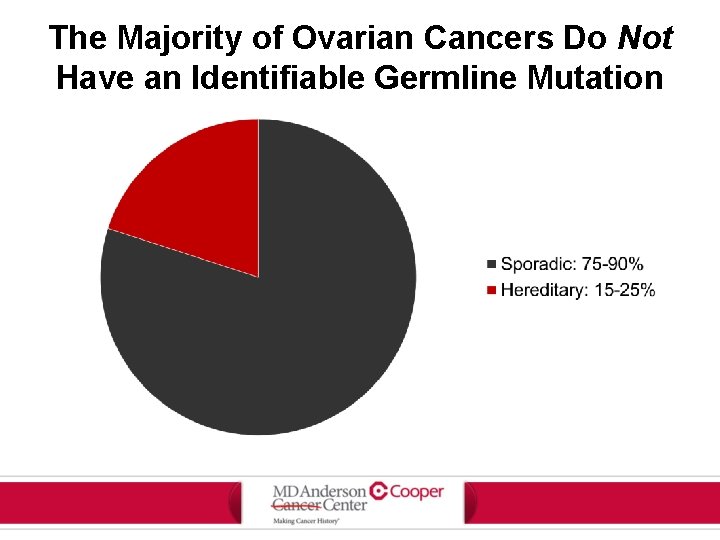 The Majority of Ovarian Cancers Do Not Have an Identifiable Germline Mutation 