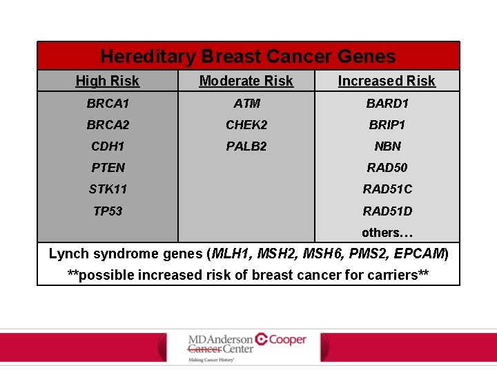 Hereditary Breast Cancer Genes High Risk Moderate Risk Increased Risk BRCA 1 ATM BARD