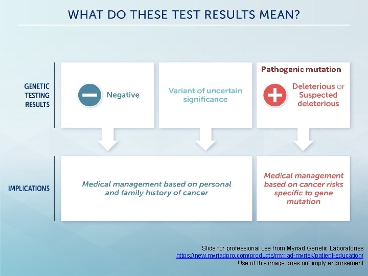 Pathogenic mutation Slide for professional use from Myriad Genetic Laboratories https: //new. myriadpro. com/products/myriad-myrisk/patient-education/