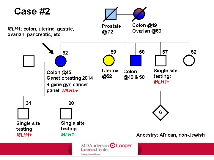 Case #2 MLH 1: colon, uterine, gastric, ovarian, pancreatic, etc. 59 62 Colon @45