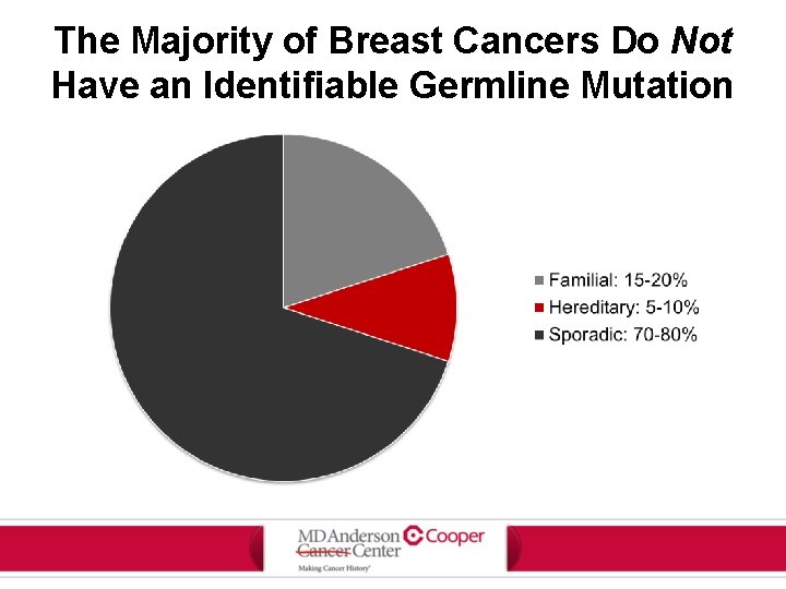 The Majority of Breast Cancers Do Not Have an Identifiable Germline Mutation 
