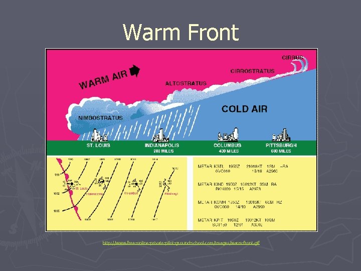 Warm Front http: //www. free-online-private-pilot-ground-school. com/images/warm-front. gif 