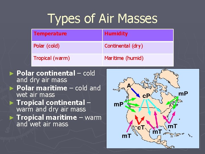 Types of Air Masses Temperature Humidity Polar (cold) Continental (dry) Tropical (warm) Maritime (humid)