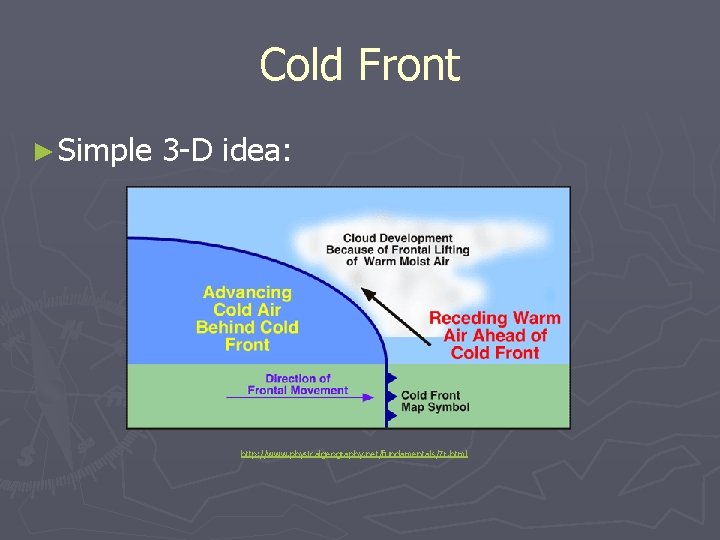 Cold Front ► Simple 3 -D idea: http: //www. physicalgeography. net/fundamentals/7 r. html 