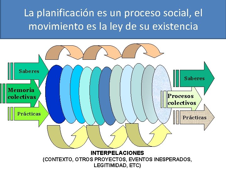 La planificación es un proceso social, el movimiento es la ley de su existencia