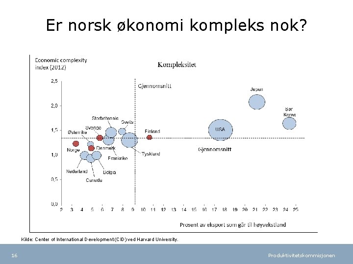 Er norsk økonomi kompleks nok? Kilde: Center of International Development (CID) ved Harvard University.