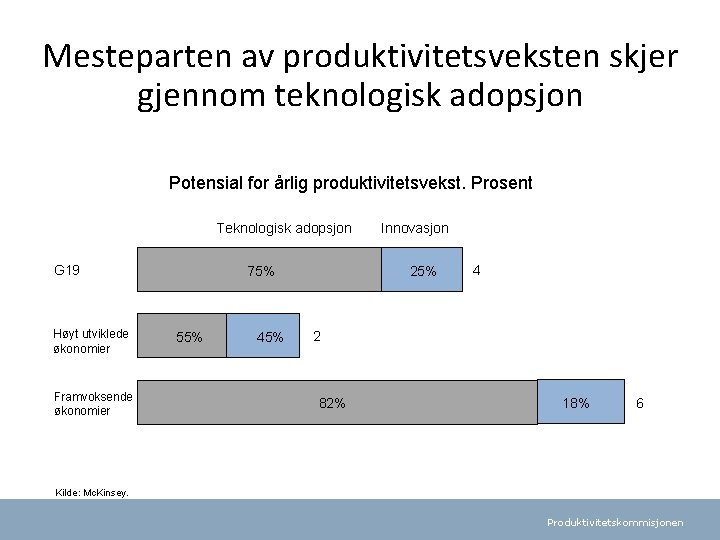 Mesteparten av produktivitetsveksten skjer gjennom teknologisk adopsjon Potensial for årlig produktivitetsvekst. Prosent Teknologisk adopsjon