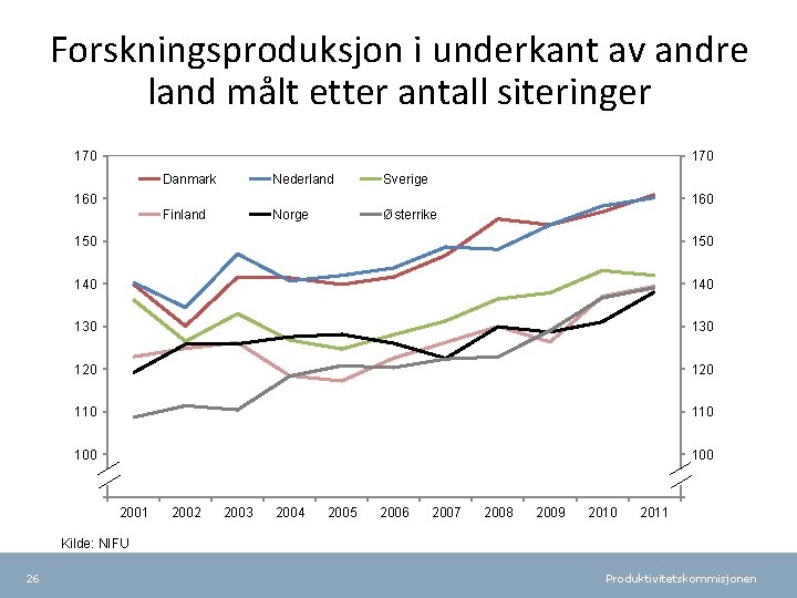 Forskningsproduksjon i underkant av andre land målt etter antall siteringer 170 Danmark Nederland Sverige