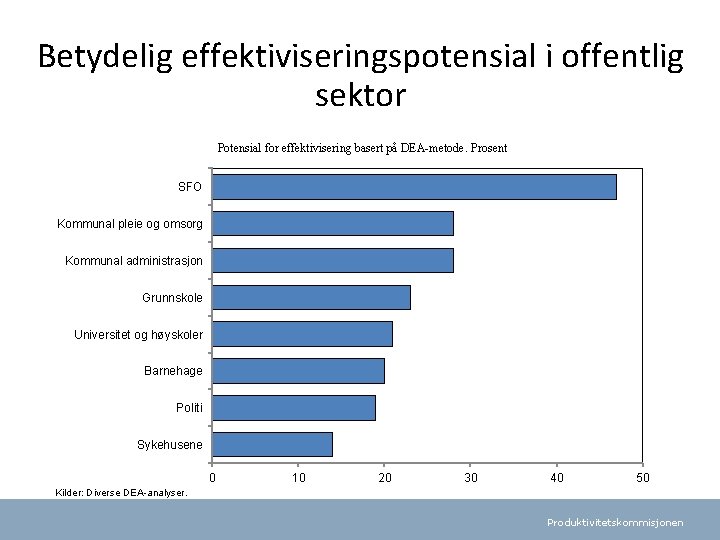 Betydelig effektiviseringspotensial i offentlig sektor Potensial for effektivisering basert på DEA-metode. Prosent SFO Kommunal