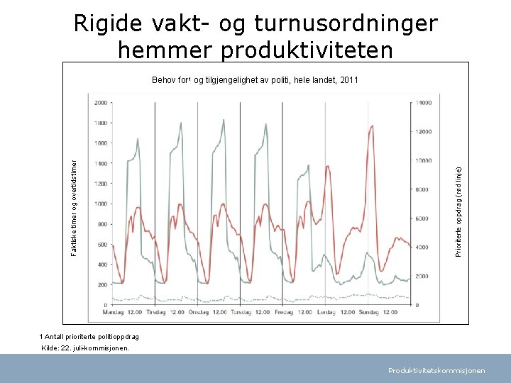 Rigide vakt- og turnusordninger hemmer produktiviteten Prioriterte oppdrag (rød linje) Faktiske timer og overtidstimer