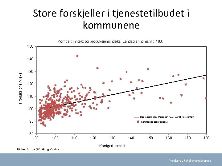Store forskjeller i tjenestetilbudet i kommunene Korrigert inntekt og produksjonsindeks. Landsgjennomsnitt=100. 150 Produksjonsindeks 140