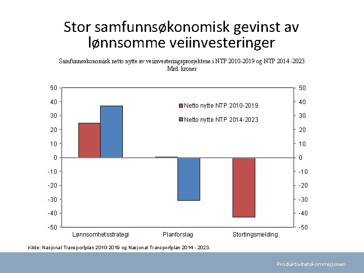 Stor samfunnsøkonomisk gevinst av lønnsomme veiinvesteringer Samfunnsøkonomisk netto nytte av veiinvesteringsprosjektene i NTP 2010