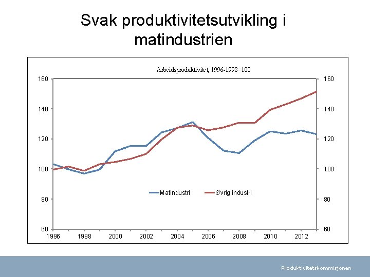 Svak produktivitetsutvikling i matindustrien Arbeidsproduktivitet, 1996 -1998=100 160 140 120 100 Matindustri 80 60