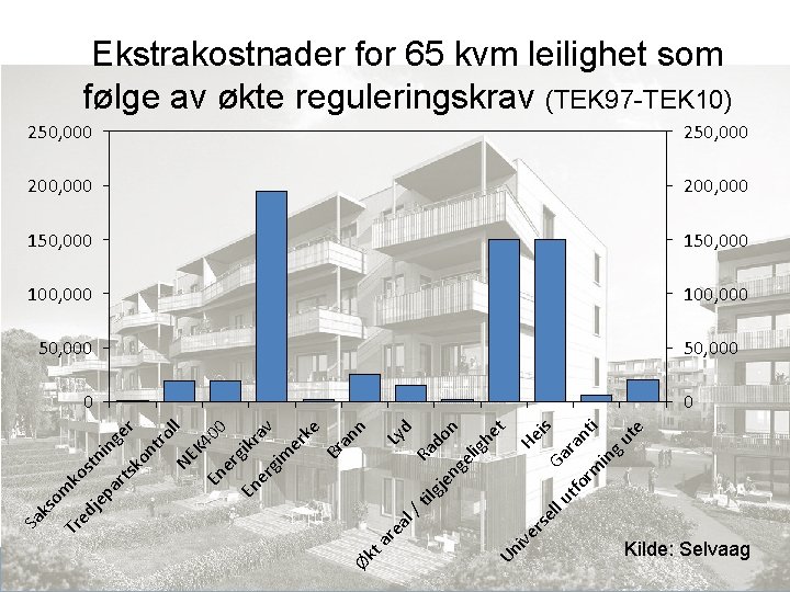 Ekstrakostnader for 65 kvm leilighet som følge av økte reguleringskrav (TEK 97 -TEK 10)
