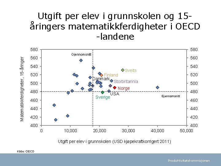 Utgift per elev i grunnskolen og 15åringers matematikkferdigheter i OECD -landene Matematikkferdigheter, 15 -åringer