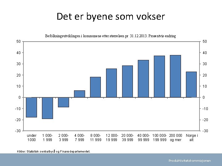 Det er byene som vokser Befolkningsutviklingen i kommunene etter størrelsen pr 31. 12. 2013.