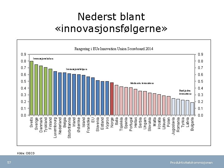 Nederst blant «innovasjonsfølgerne» Rangering i EUs Innovation Union Scoreboard 2014 0. 9 0. 8