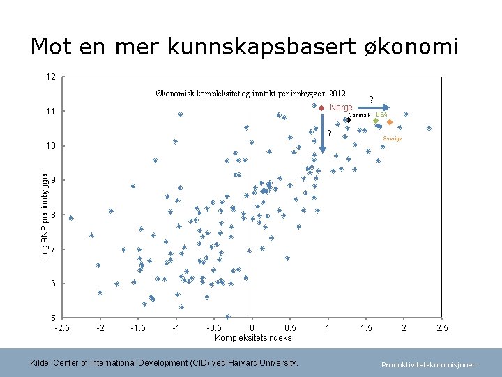 Mot en mer kunnskapsbasert økonomi 12 Økonomisk kompleksitet og inntekt per innbygger. 2012 Norge