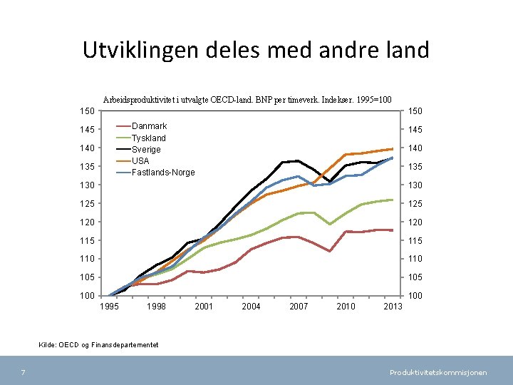 Utviklingen deles med andre land Arbeidsproduktivitet i utvalgte OECD-land. BNP per timeverk. Indekser. 1995=100