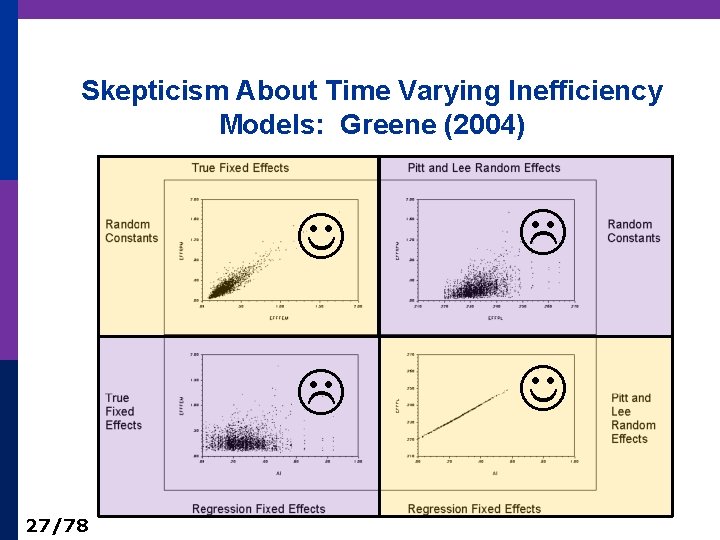 Skepticism About Time Varying Inefficiency Models: Greene (2004) 27/78 