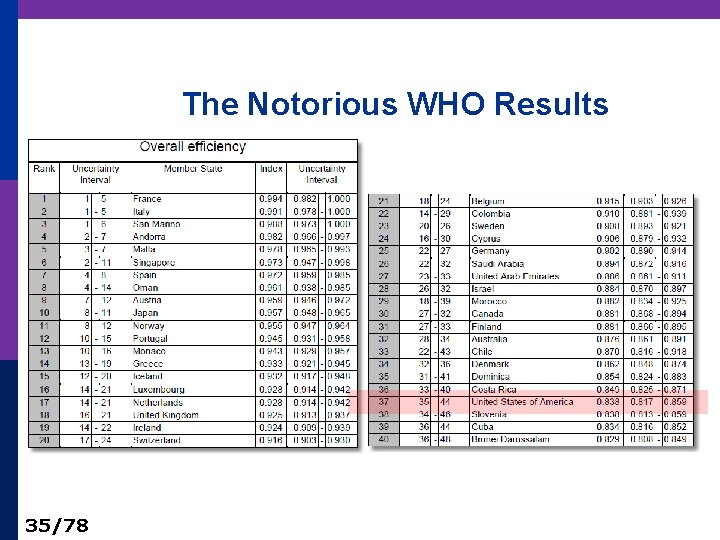 The Notorious WHO Results 35/78 