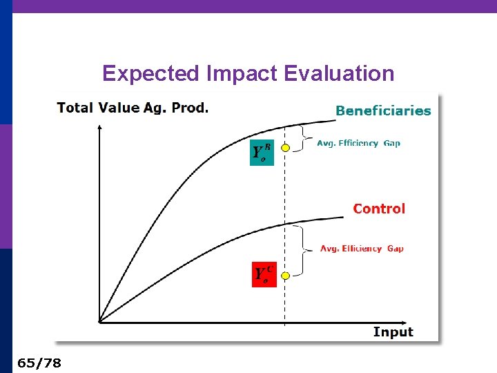 Expected Impact Evaluation 65/78 