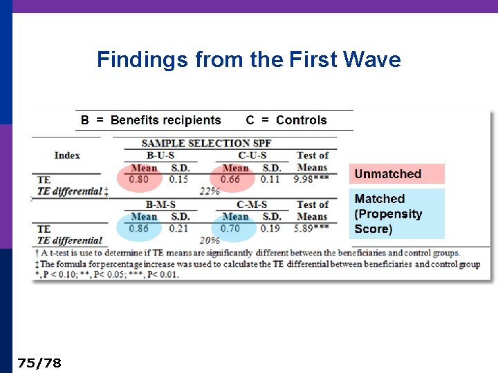 Findings from the First Wave 75/78 