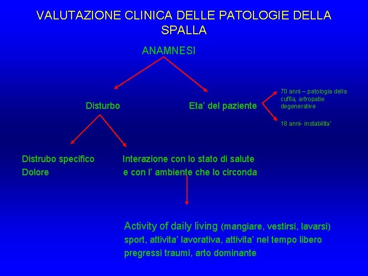 VALUTAZIONE CLINICA DELLE PATOLOGIE DELLA SPALLA ANAMNESI Disturbo Eta’ del paziente 70 anni – VALUTAZIONE CLINICA DELLE PATOLOGIE DELLA SPALLA ANAMNESI Disturbo Eta’ del paziente 70 anni –