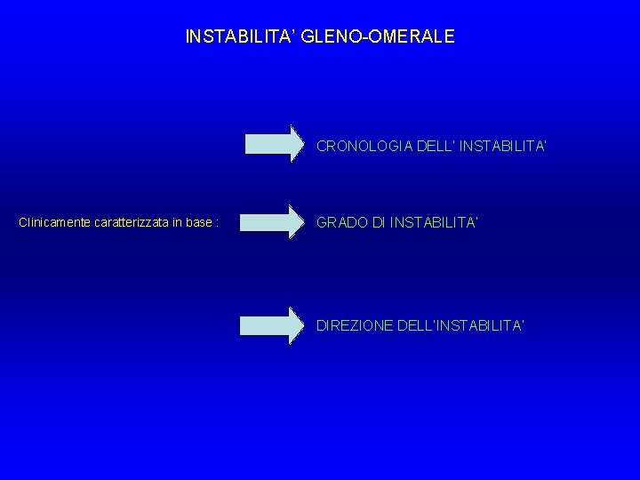 INSTABILITA’ GLENO-OMERALE CRONOLOGIA DELL’ INSTABILITA’ Clinicamente caratterizzata in base : GRADO DI INSTABILITA’ DIREZIONE INSTABILITA’ GLENO-OMERALE CRONOLOGIA DELL’ INSTABILITA’ Clinicamente caratterizzata in base : GRADO DI INSTABILITA’ DIREZIONE