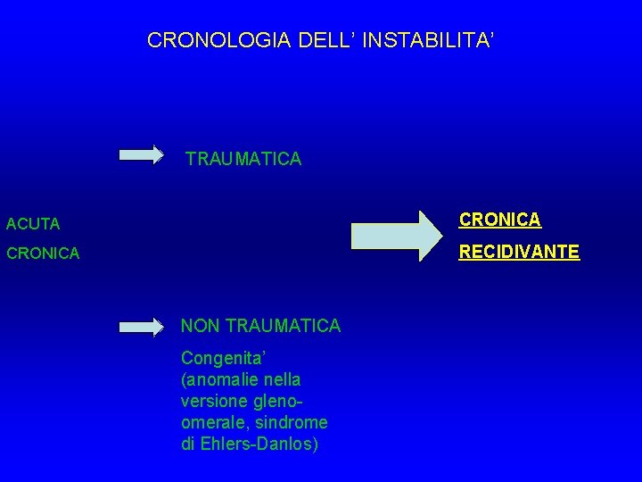 CRONOLOGIA DELL’ INSTABILITA’ TRAUMATICA ACUTA CRONICA RECIDIVANTE NON TRAUMATICA Congenita’ (anomalie nella versione glenoomerale, CRONOLOGIA DELL’ INSTABILITA’ TRAUMATICA ACUTA CRONICA RECIDIVANTE NON TRAUMATICA Congenita’ (anomalie nella versione glenoomerale,