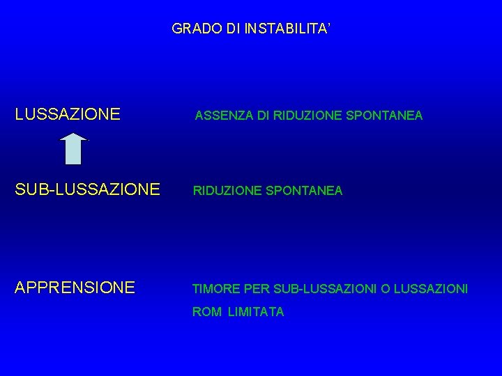 GRADO DI INSTABILITA’ LUSSAZIONE ASSENZA DI RIDUZIONE SPONTANEA SUB-LUSSAZIONE RIDUZIONE SPONTANEA APPRENSIONE TIMORE PER GRADO DI INSTABILITA’ LUSSAZIONE ASSENZA DI RIDUZIONE SPONTANEA SUB-LUSSAZIONE RIDUZIONE SPONTANEA APPRENSIONE TIMORE PER