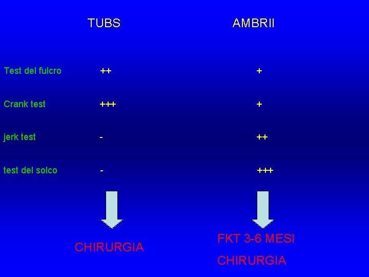 TUBS AMBRII Test del fulcro ++ + Crank test +++ + jerk test - TUBS AMBRII Test del fulcro ++ + Crank test +++ + jerk test -