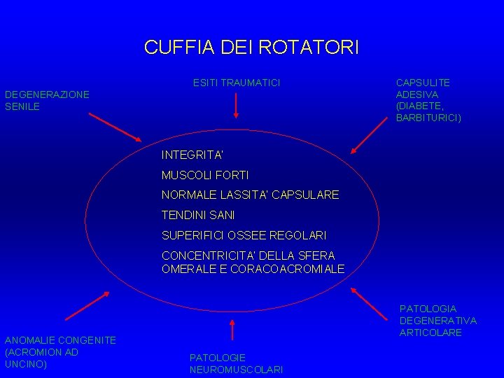 CUFFIA DEI ROTATORI ESITI TRAUMATICI DEGENERAZIONE SENILE CAPSULITE ADESIVA (DIABETE, BARBITURICI) INTEGRITA’ MUSCOLI FORTI CUFFIA DEI ROTATORI ESITI TRAUMATICI DEGENERAZIONE SENILE CAPSULITE ADESIVA (DIABETE, BARBITURICI) INTEGRITA’ MUSCOLI FORTI