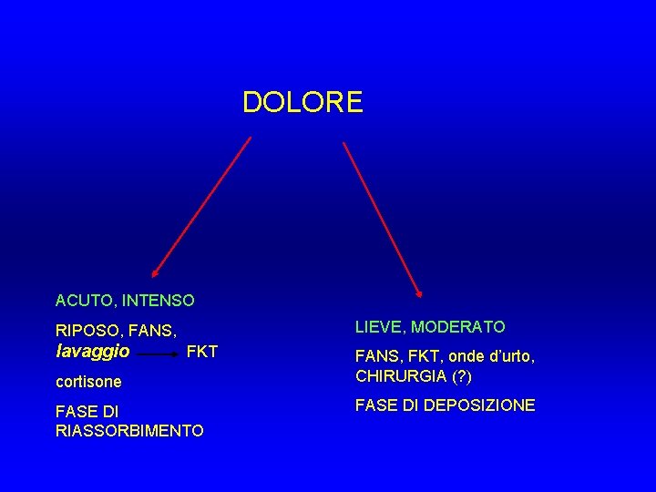 DOLORE ACUTO, INTENSO LIEVE, MODERATO RIPOSO, FANS, lavaggio FKT cortisone FASE DI RIASSORBIMENTO FANS, DOLORE ACUTO, INTENSO LIEVE, MODERATO RIPOSO, FANS, lavaggio FKT cortisone FASE DI RIASSORBIMENTO FANS,