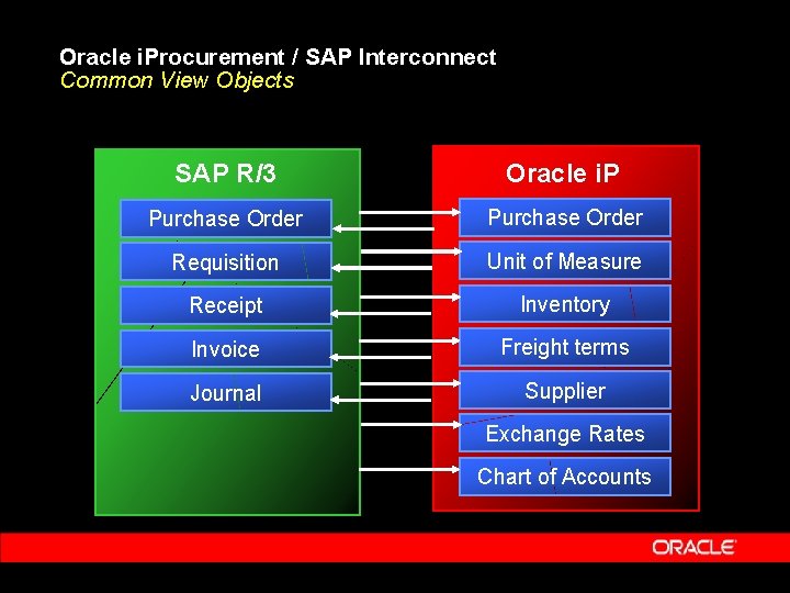 Oracle i. Procurement / SAP Interconnect Common View Objects SAP R/3 Oracle i. P