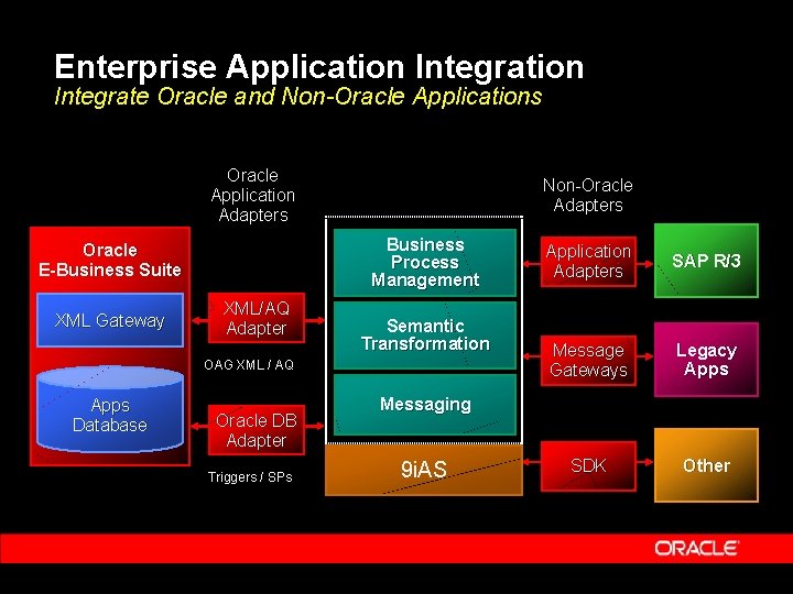 Enterprise Application Integrate Oracle and Non-Oracle Applications Oracle Application Adapters Business Process Management Oracle