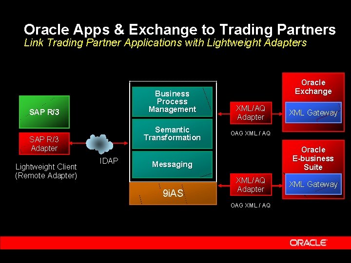 Oracle Apps & Exchange to Trading Partners Link Trading Partner Applications with Lightweight Adapters