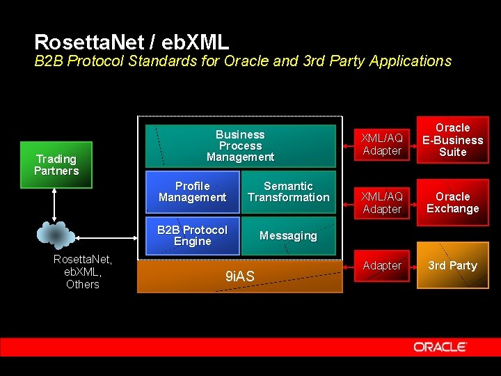 Rosetta. Net / eb. XML B 2 B Protocol Standards for Oracle and 3