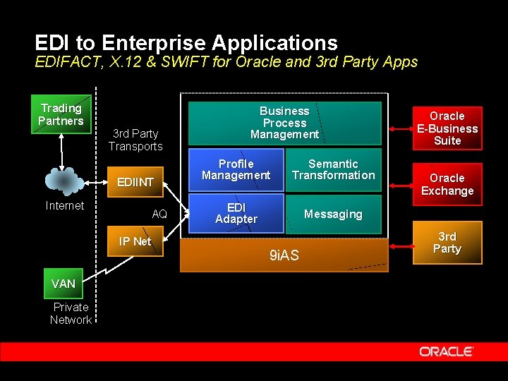 EDI to Enterprise Applications EDIFACT, X. 12 & SWIFT for Oracle and 3 rd