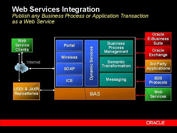 Web Services Integration Web Service Clients Portal Wireless Internet SOAP ICE UDDI & JAXR