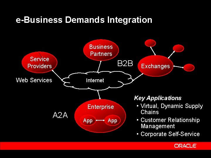 e-Business Demands Integration Business Partners Service Providers B 2 B Web Services Exchanges Internet