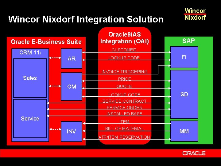 Wincor Nixdorf Integration Solution Oracle E-Business Suite CRM 11 i Oracle 9 i. AS Wincor Nixdorf Integration Solution Oracle E-Business Suite CRM 11 i Oracle 9 i. AS