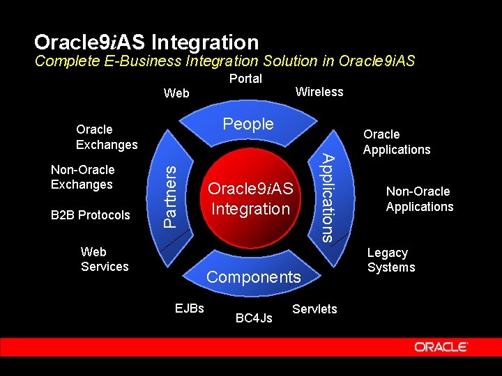 Oracle 9 i. AS Integration Complete E-Business Integration Solution in Oracle 9 i. AS